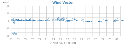 monthwindvec