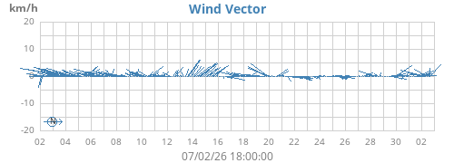 monthwindvec