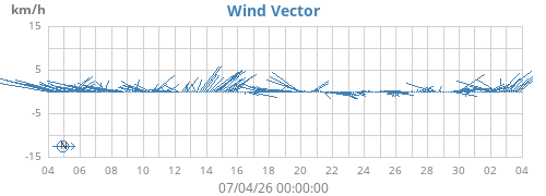 monthwindvec