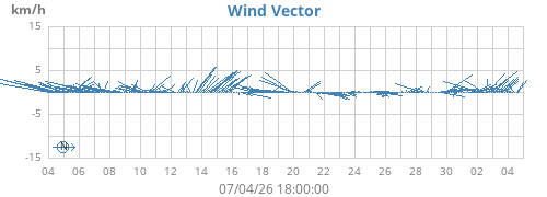 monthwindvec