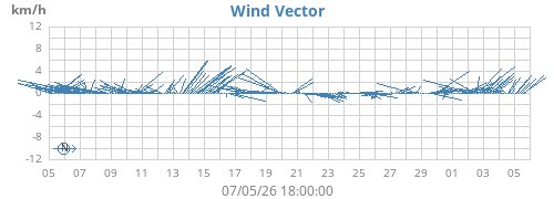 monthwindvec