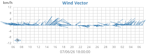 monthwindvec