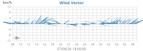monthwindvec