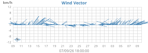 monthwindvec
