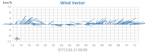 monthwindvec