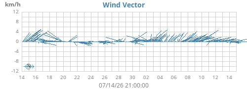 monthwindvec