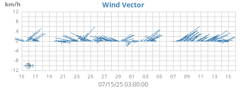monthwindvec