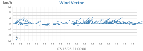 monthwindvec