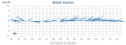 monthwindvec