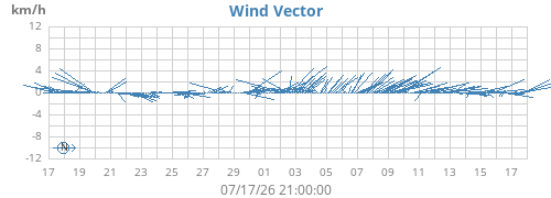 monthwindvec