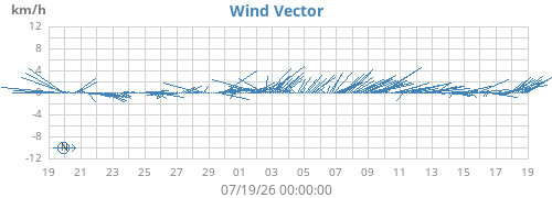 monthwindvec