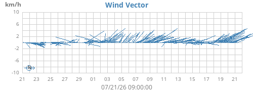 monthwindvec