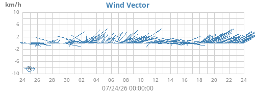 monthwindvec
