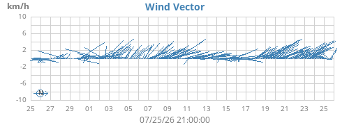 monthwindvec