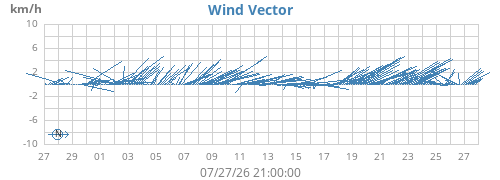 monthwindvec