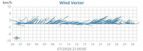 monthwindvec