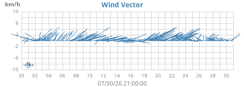 monthwindvec