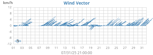 monthwindvec