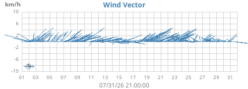 monthwindvec
