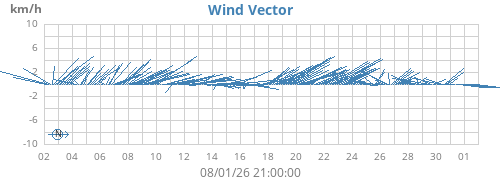 monthwindvec