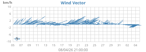 monthwindvec