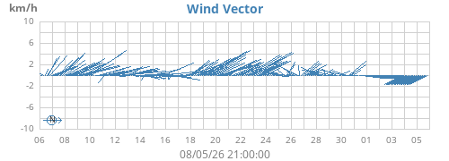 monthwindvec