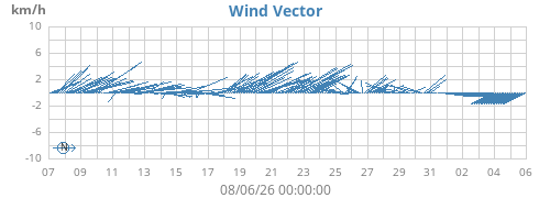 monthwindvec