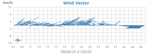 monthwindvec