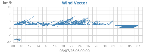 monthwindvec