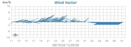 monthwindvec