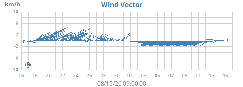 monthwindvec