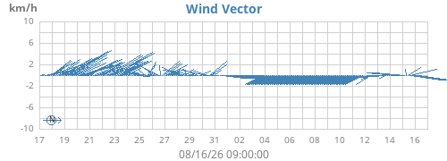 monthwindvec