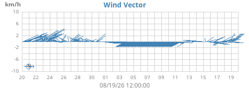 monthwindvec