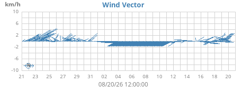 monthwindvec