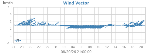 monthwindvec