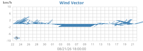 monthwindvec