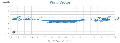 monthwindvec