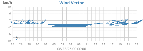 monthwindvec