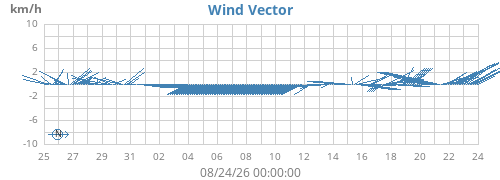 monthwindvec