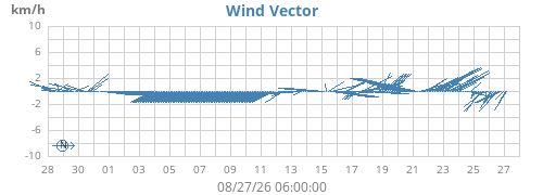 monthwindvec