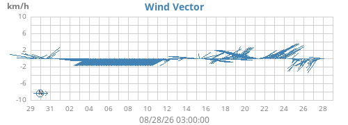 monthwindvec