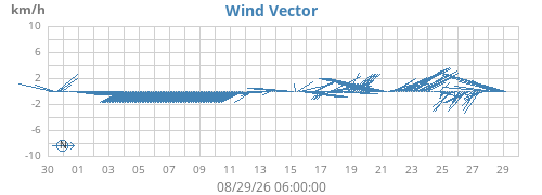 monthwindvec