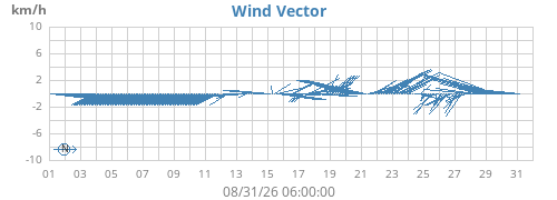 monthwindvec