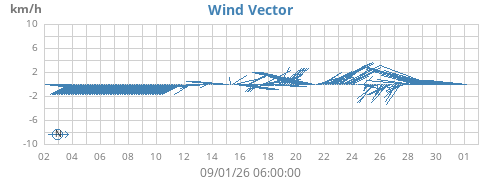 monthwindvec