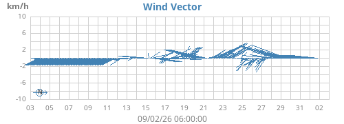 monthwindvec