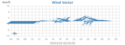 monthwindvec