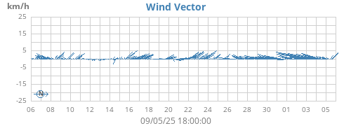 monthwindvec