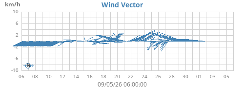 monthwindvec