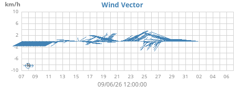 monthwindvec