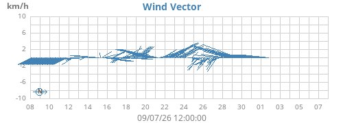 monthwindvec
